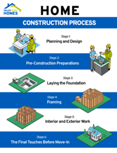 Navigating the 6 Stages of Home Construction
