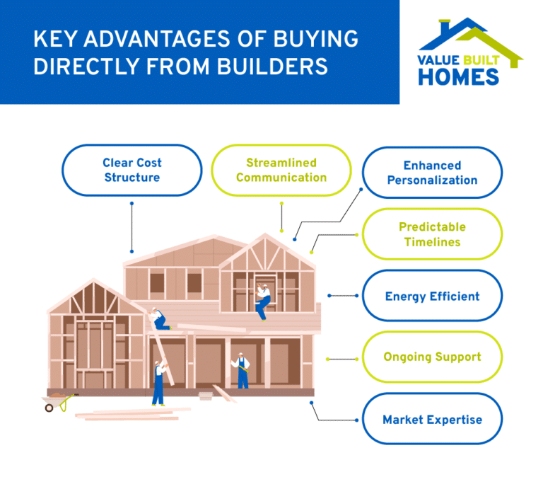 Benefits of Buying from Builders: A Stress-Free Experience