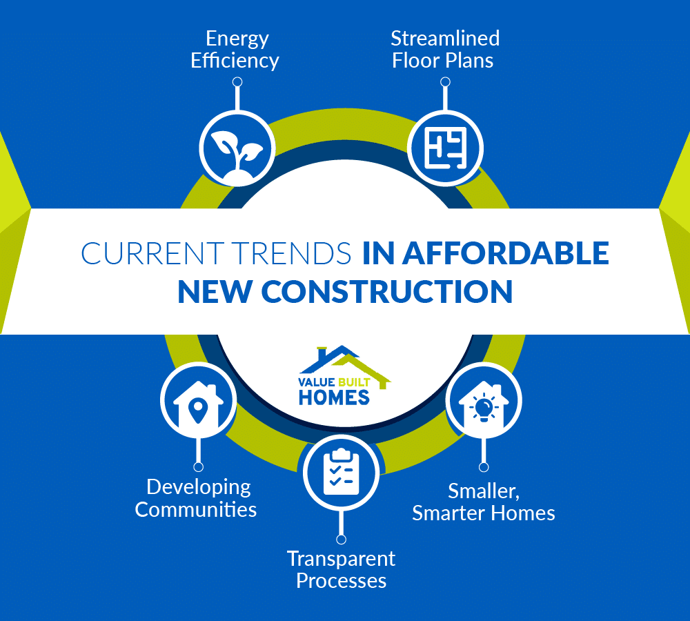 Current trends in affordable new construction focus on efficiency, community, and smart designs.