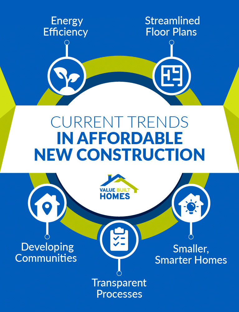 Current trends in affordable construction focus on energy efficiency and smarter home designs.