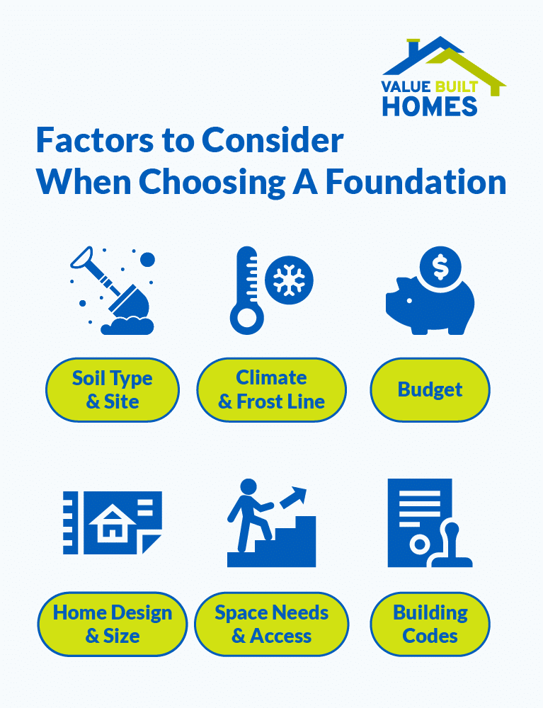 Essential factors for choosing a foundation: soil, climate, budget, design, and codes.