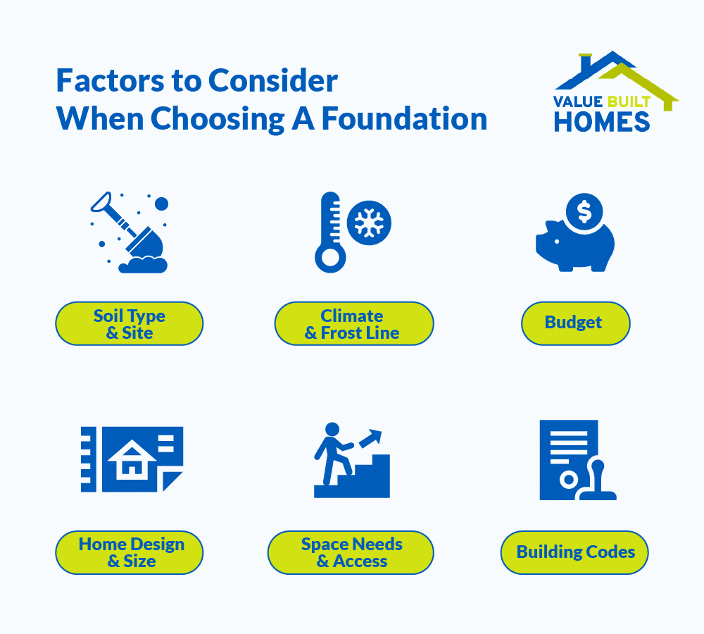 Important factors for choosing a foundation: soil, climate, budget, design, and building codes.