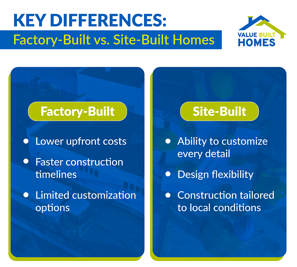 Comparison of factory-built and site-built homes: cost, customization, and construction timelines.