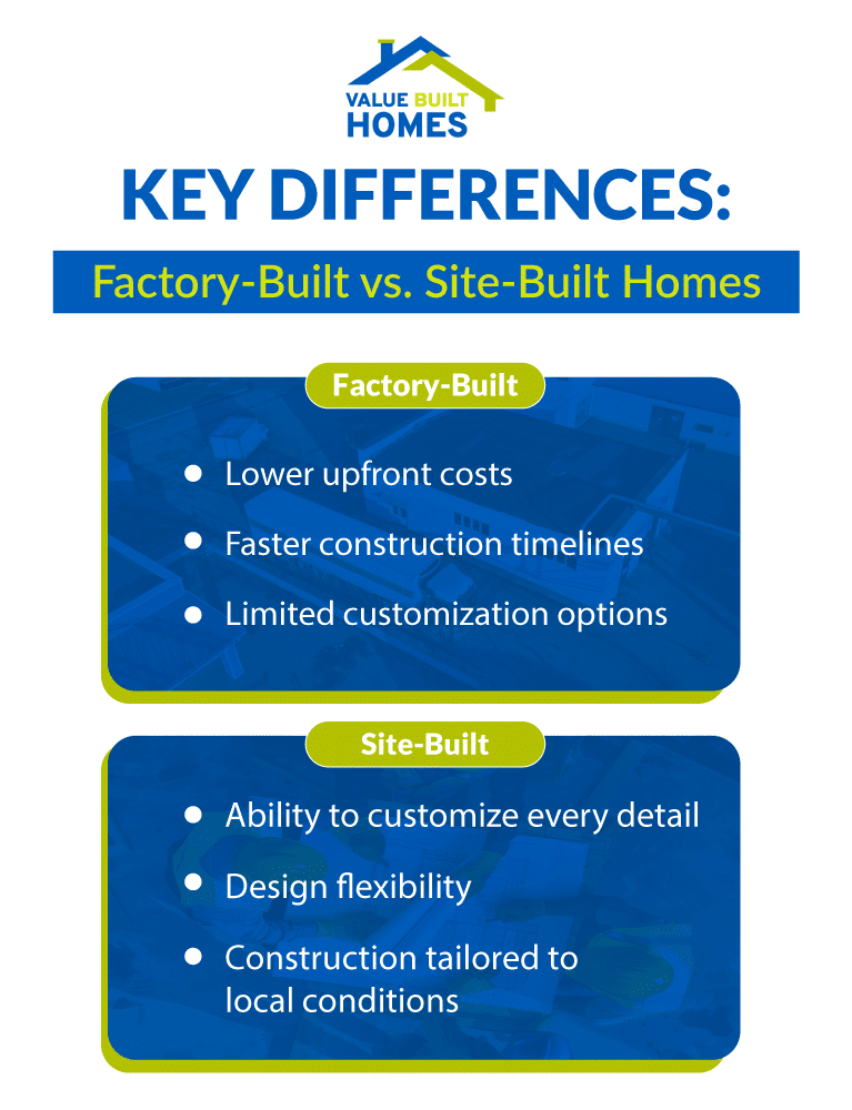 Compare factory-built and site-built homes: costs, timelines, and customization options.