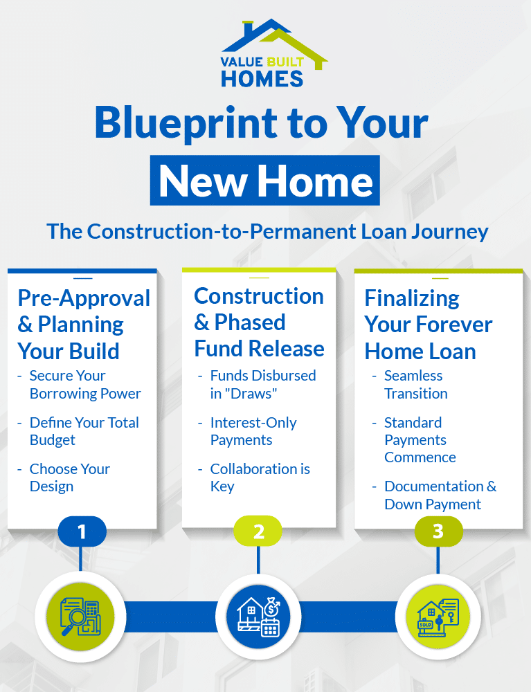 Construction-to-permanent loan guide for securing your new home financing and planning.