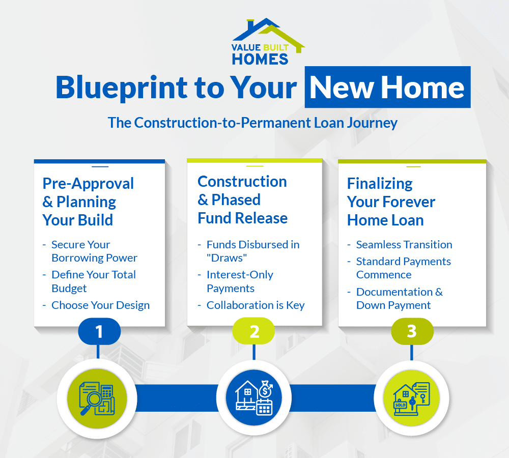 Blueprint for your new home construction and loan process guide.