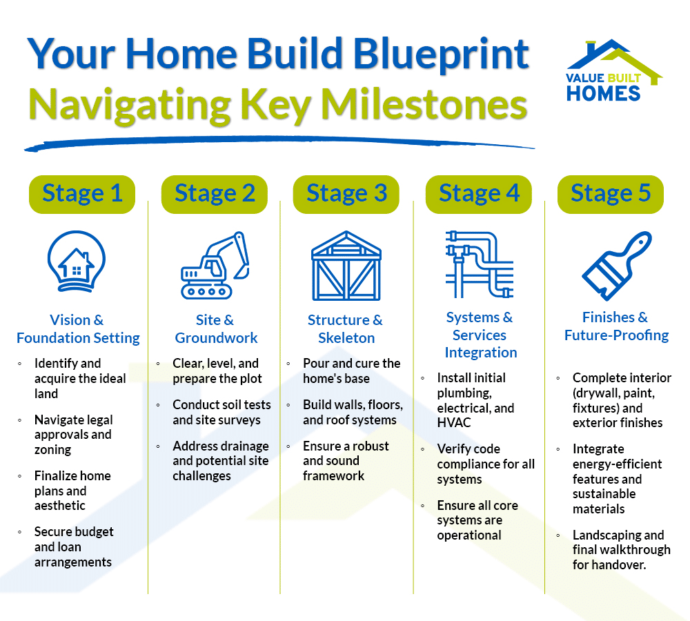 Home building blueprint outlining key milestones from planning to finishing stages.
