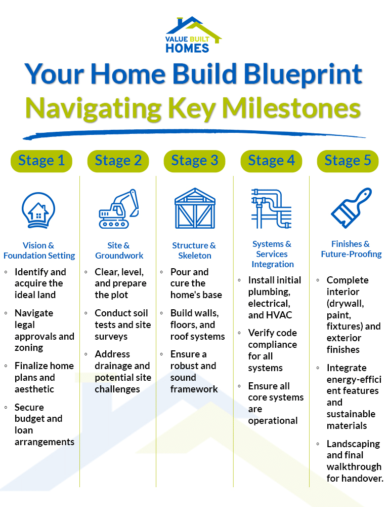 Home building blueprint outlining key milestones for successful construction planning.