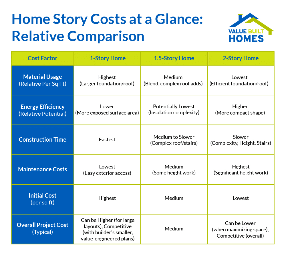 Home cost comparison chart for one-story, one-and-a-half-story, and two-story homes.