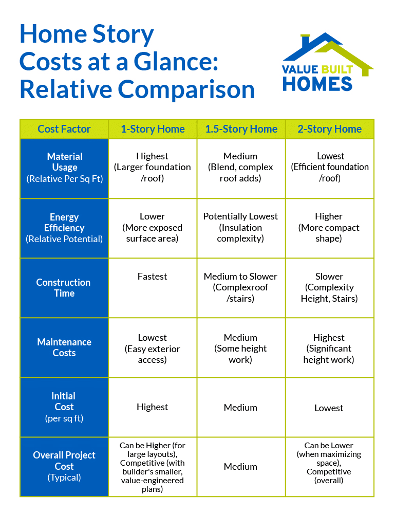 Home story cost comparison for 1-story, 1.5-story, and 2-story houses.