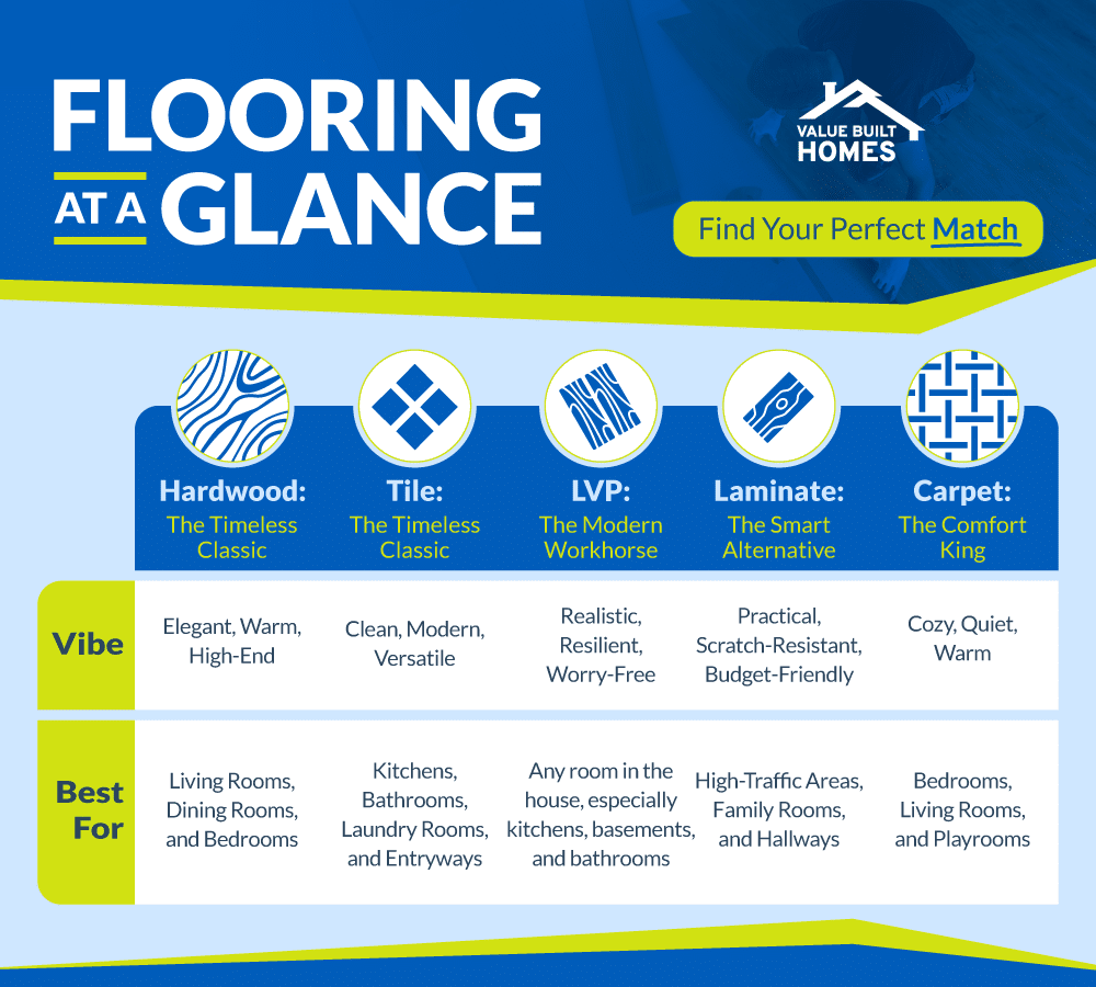 Explore various flooring types: hardwood, tile, LVP, laminate, and carpet options.