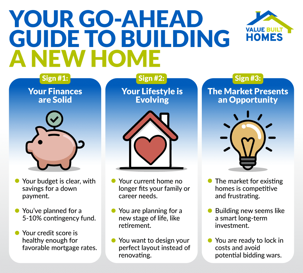 Essential steps for building a new home: finances, lifestyle, and market opportunities.