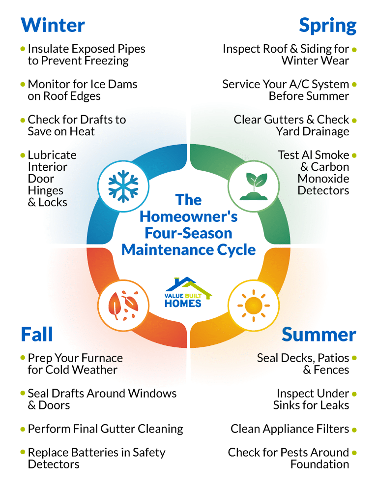 Homeowners four-season maintenance cycle for effective home care year-round.