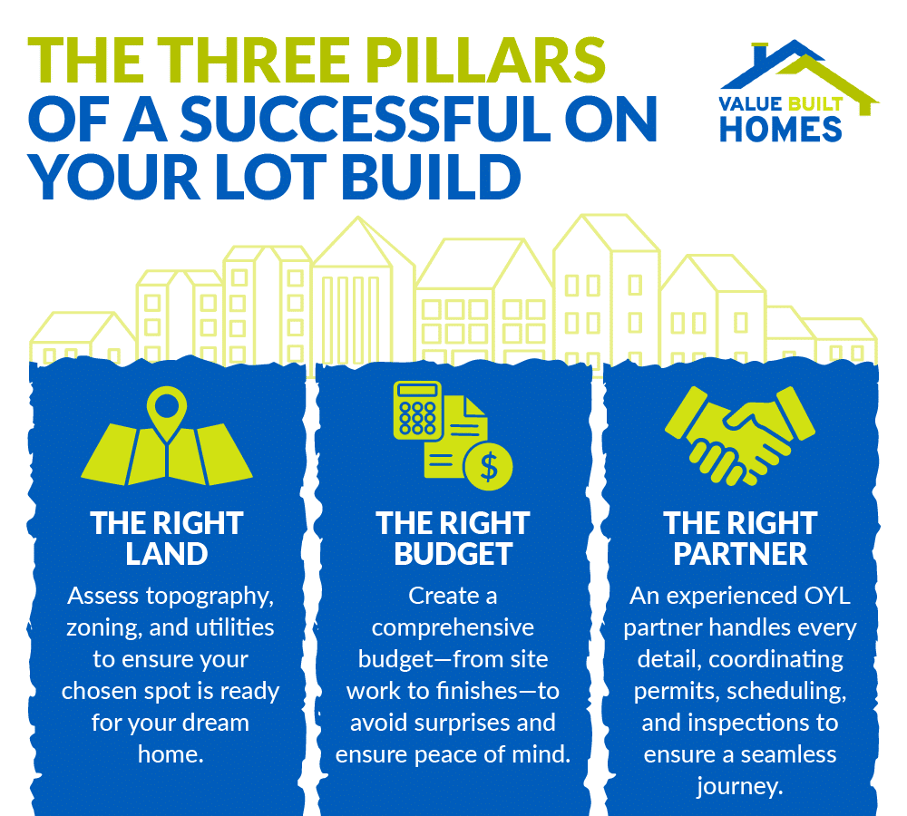 Three key elements for successful lot builds: land, budget, and partnership guidance.