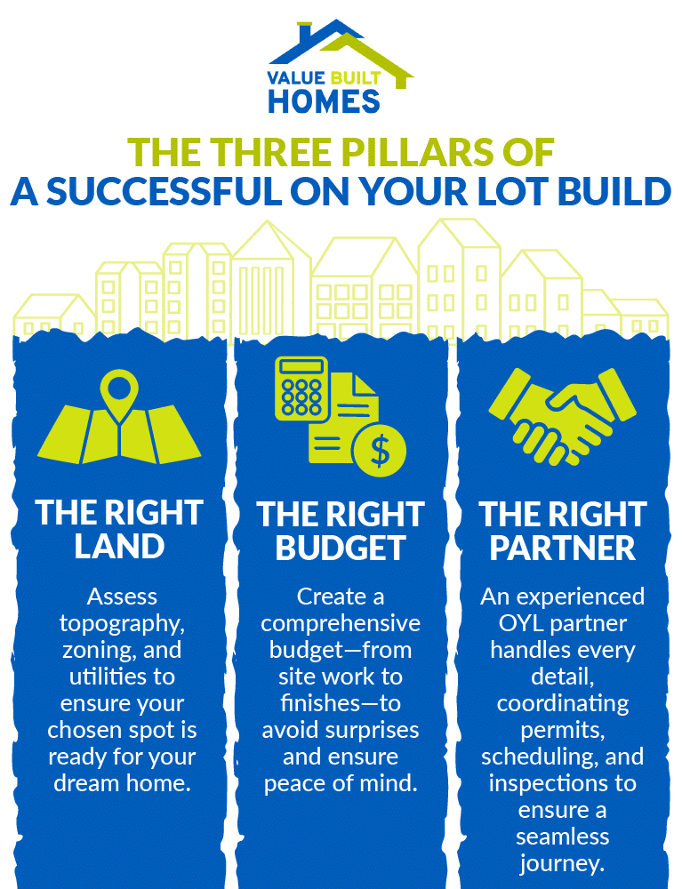 Essential steps for a successful on-your-lot home build: land, budget, and partner.
