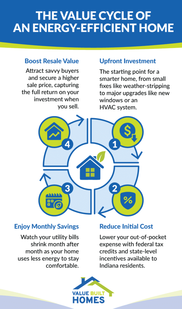 Energy-efficient homes boost resale value, minimize costs, and enhance monthly savings.