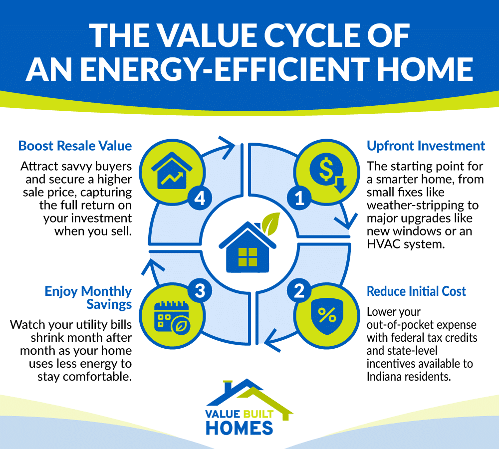 Value cycle for energy-efficient homes, maximizing savings, resale value, and investment returns.