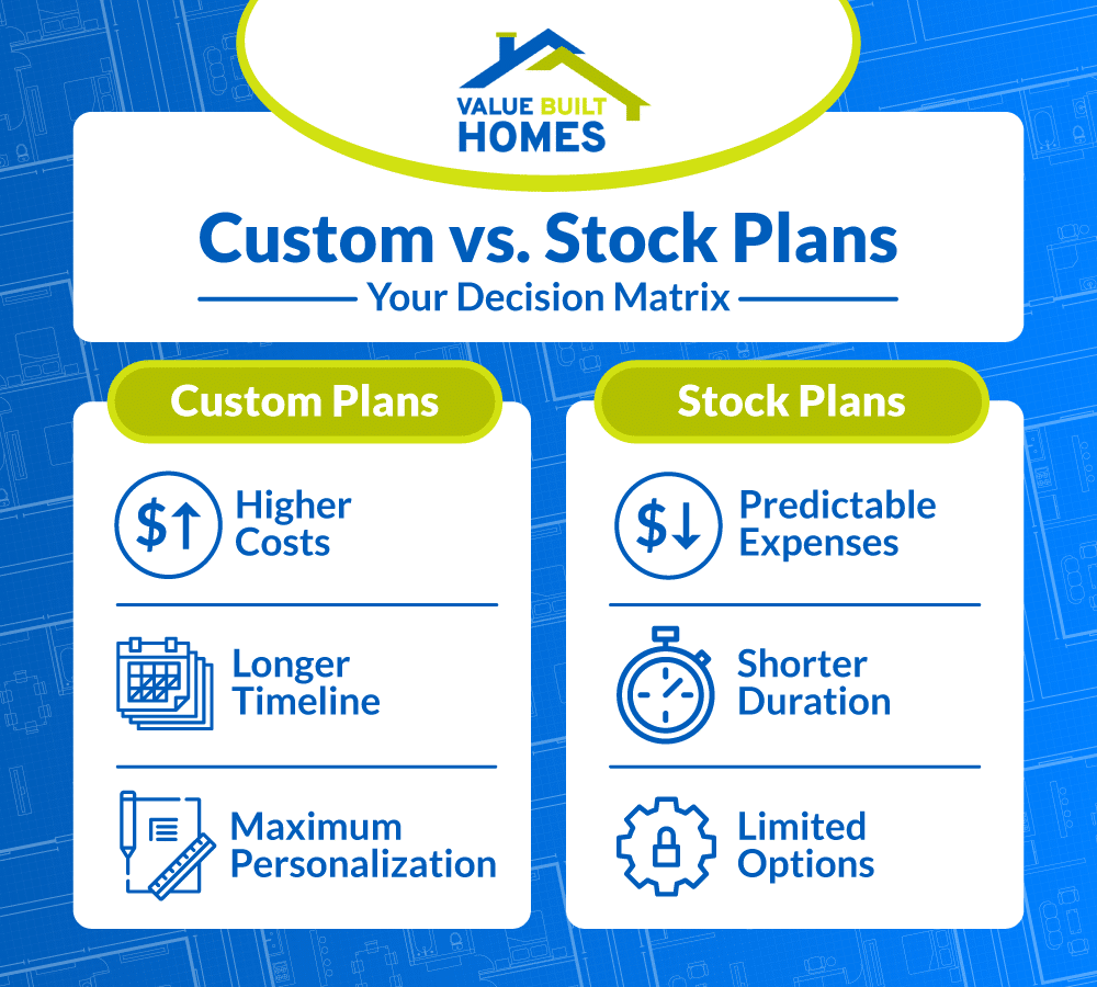 Custom vs stock home plans: a comparison of costs, timelines, and personalization options.