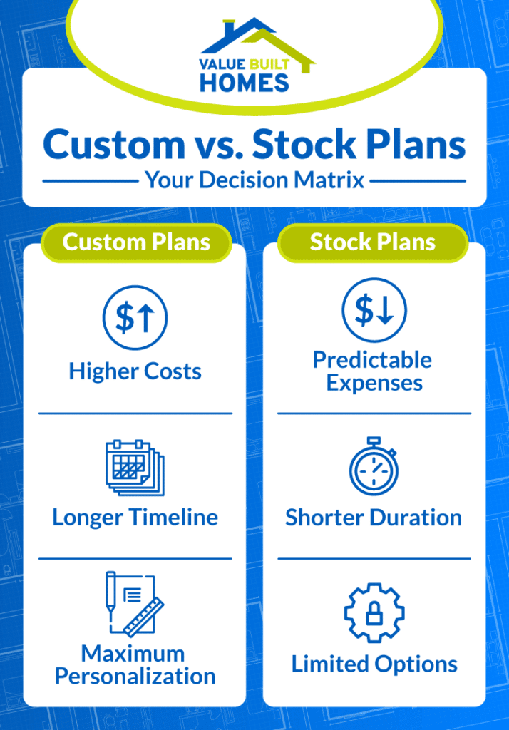 Custom vs. stock house plans: compare costs, timelines, and personalization options effectively.