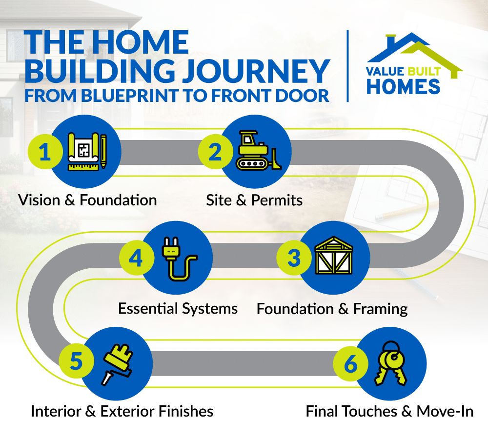 Home building journey steps from blueprint to front door for new homeowners.