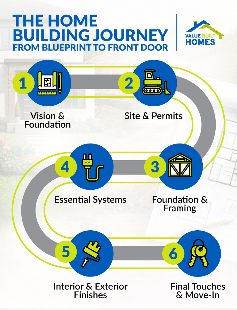 The essential steps in the home building journey from blueprint to front door.