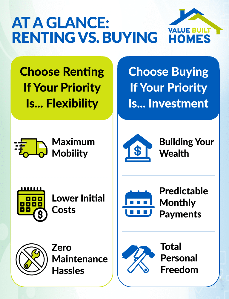 Renting vs. buying: flexibility versus investment in housing choices.