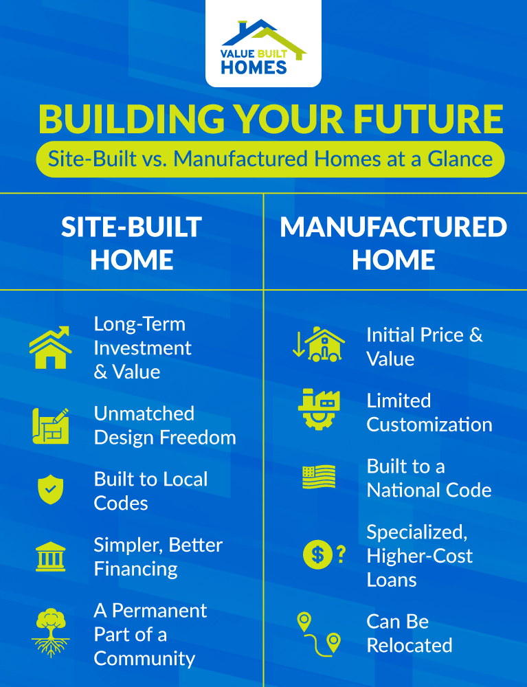 Comparison of site-built and manufactured homes’ benefits and features for future homeowners.
