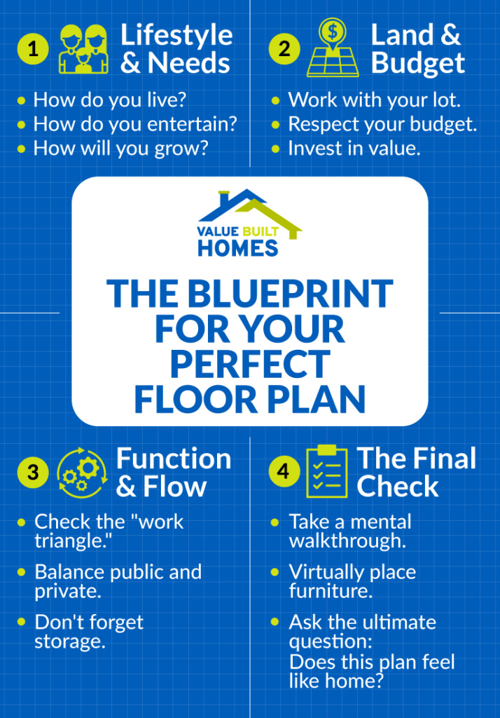 Blueprint for your ideal floor plan emphasizing function, lifestyle, budget, and final checks.