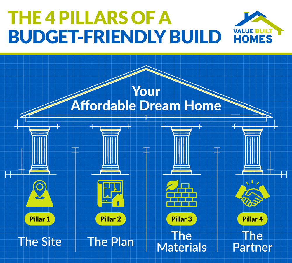 Four essential pillars for a budget-friendly home build and affordable planning.