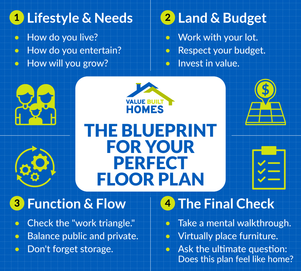 Blueprint for a perfect floor plan focusing on lifestyle, land, budget, and flow.