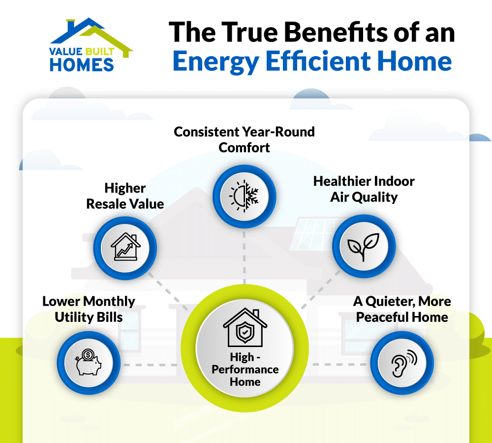 Discover the key advantages of owning an energy-efficient home today.