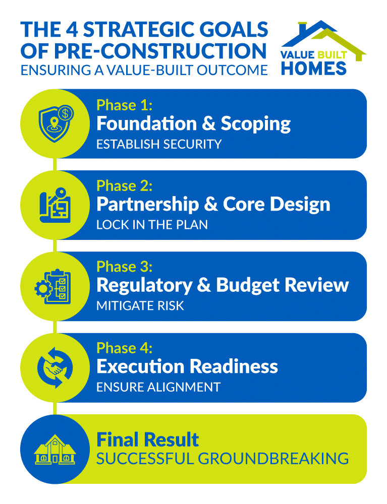 Four strategic pre-construction goals for successful project outcomes and risk mitigation.
