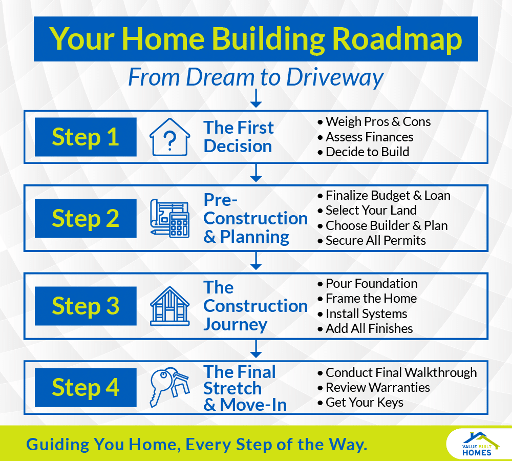 Home building roadmap detailing essential steps from planning to move-in.