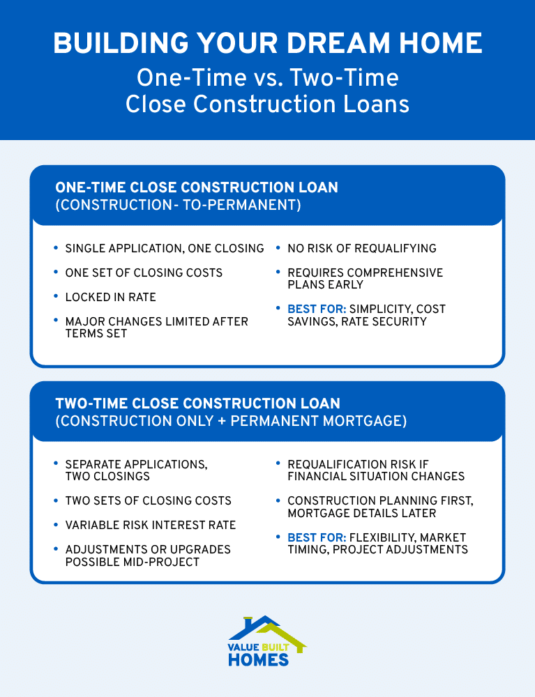 Compare one-time close and two-time construction loans for building your dream home.
