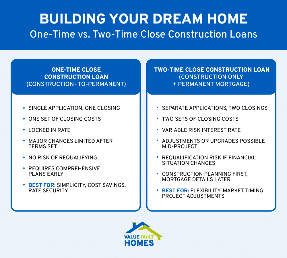 Compare one-time close and two-time close construction loans for your dream home.