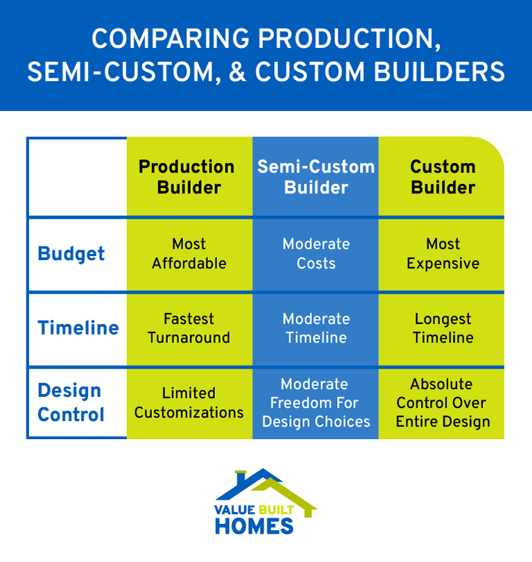 Comparing production, semi-custom, and custom builders for home construction choices.