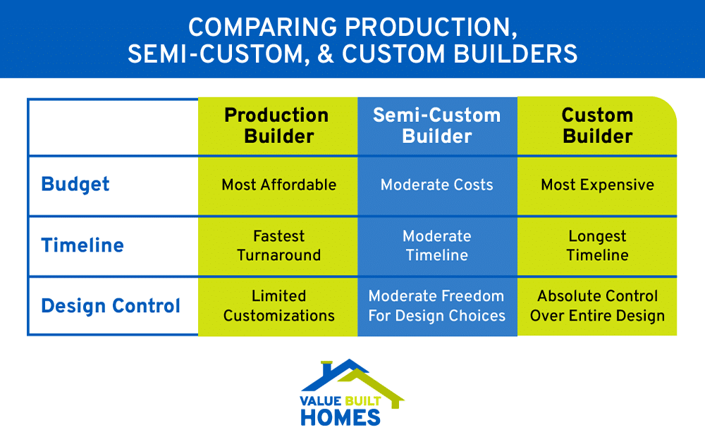 Compare production, semi-custom, and custom builders for budget, timeline, and design control.