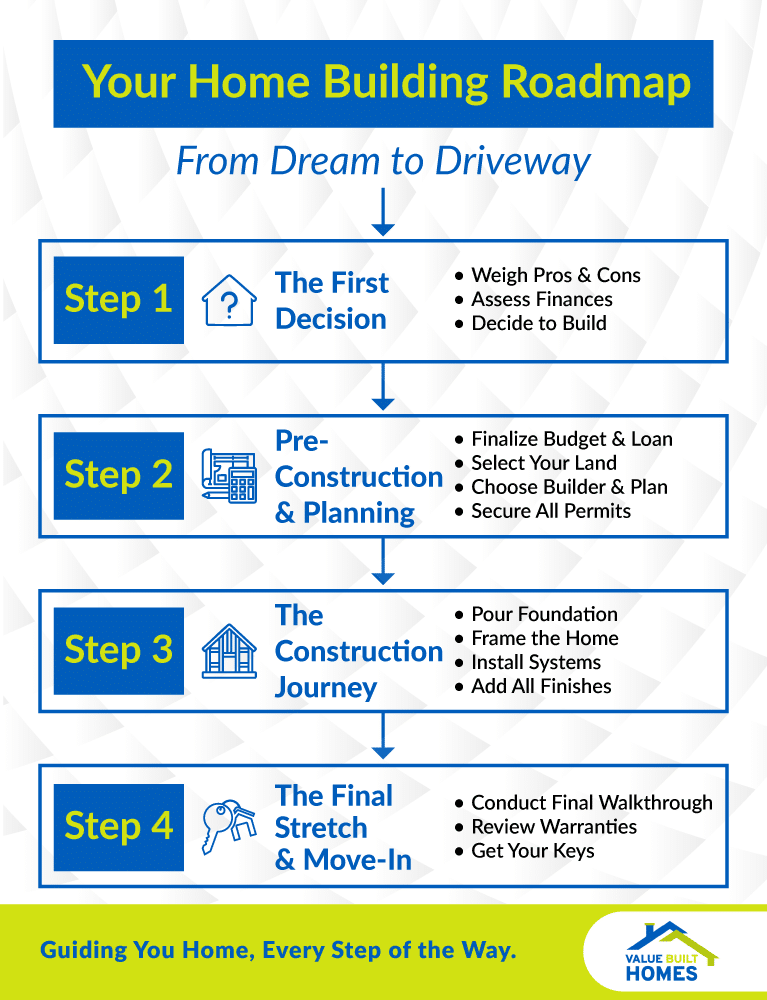 Your essential guide to building a home: steps from planning to move-in.