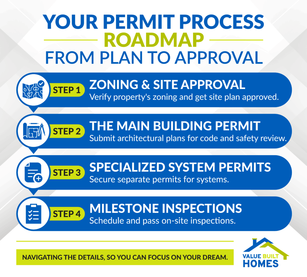 Permit process roadmap for zoning, site approval, and building permits explained.