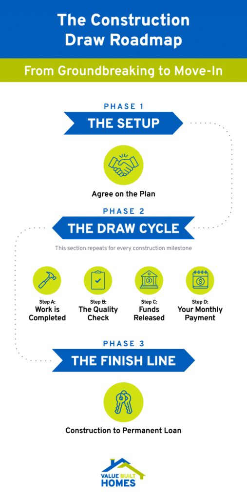 A roadmap for construction draw phases from setup to move-in.