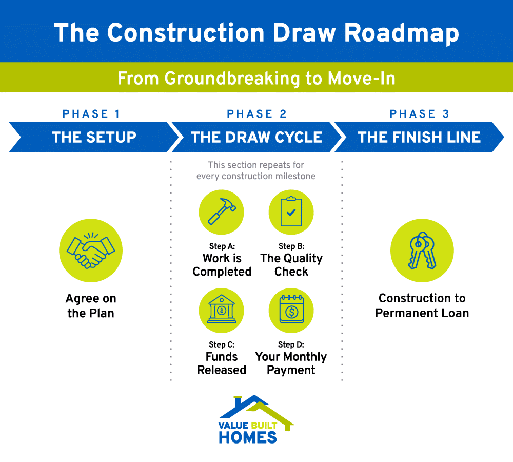 Construction draw roadmap guiding steps from planning to move-in for new homes.