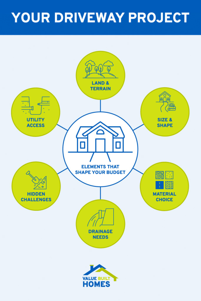 Key elements for driveway planning, including budget, materials, land, and drainage needs.