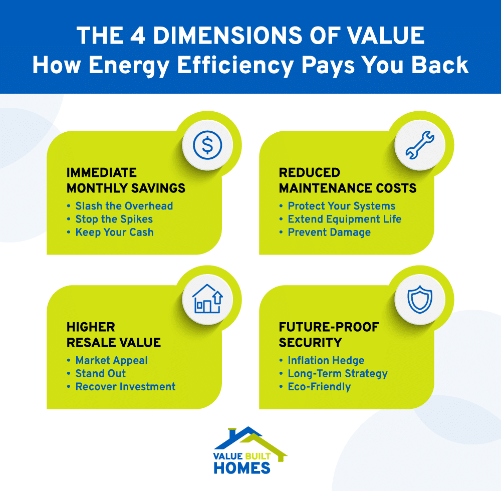 Explore the four dimensions of value in energy efficiency for financial benefits.