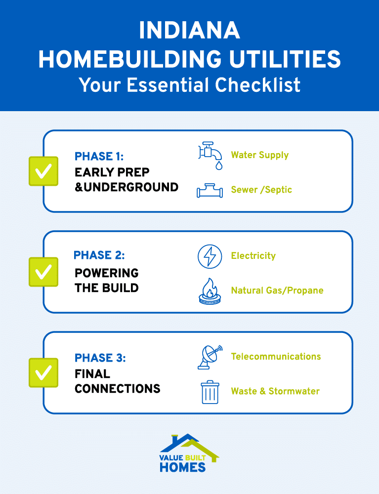 Indiana homebuilding utilities checklist for essential utilities in construction phases.