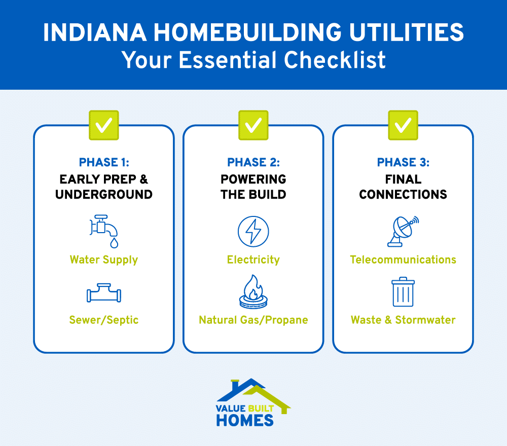 Essential Indiana homebuilding utilities checklist for planning your new home construction.