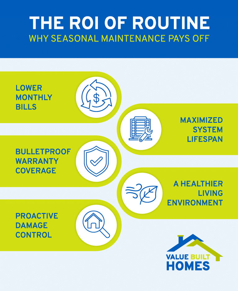 Seasonal maintenance boosts home value with lower bills and healthier living environments.