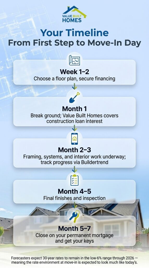 Home construction timeline from financing to move-in day planning and updates.