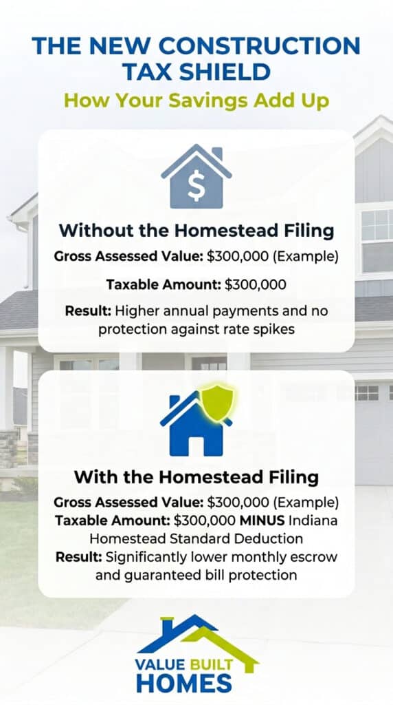 Explore the construction tax shield for savings and homestead filing benefits.