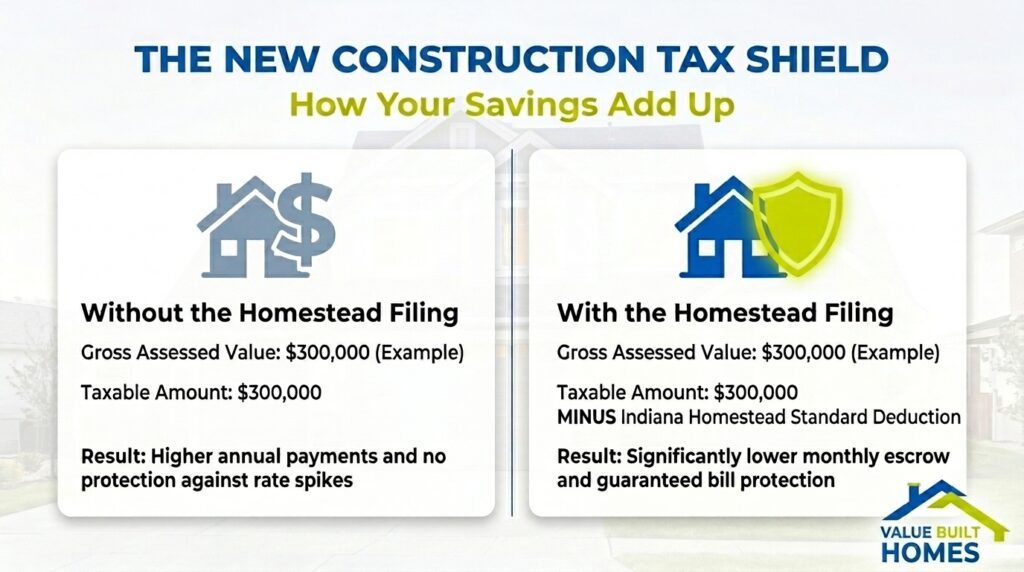 New tax shield benefits for homeowners: save with homestead filing and escrow protection.