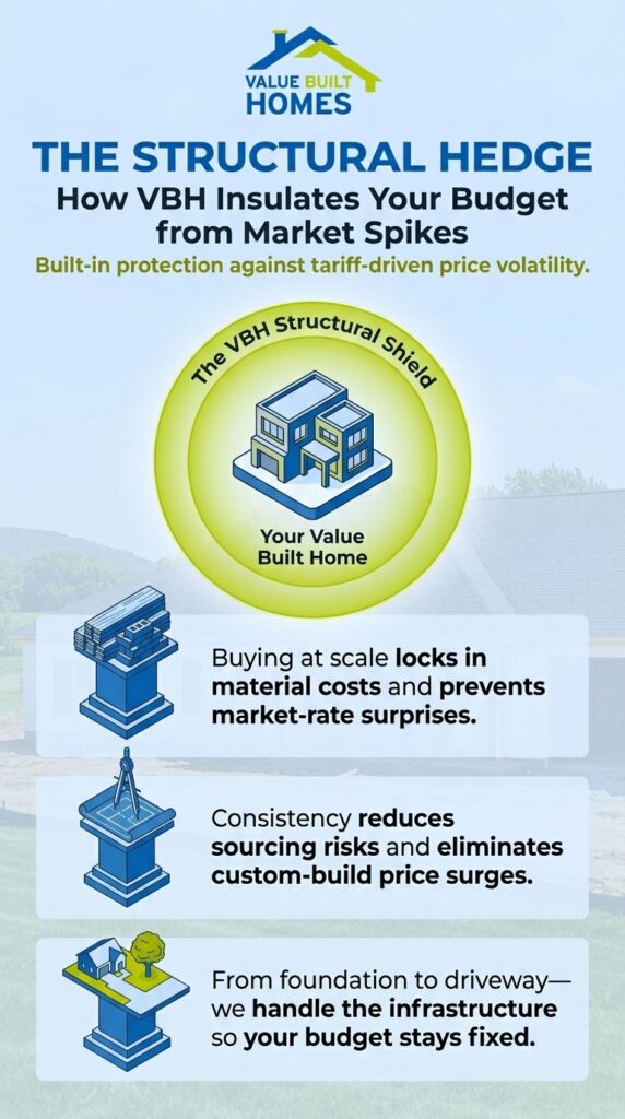 VBH’s structural hedge protects your budget from market spikes and unexpected costs.